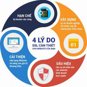 4 lý do SSL cần thiết cho Webiste của bạn