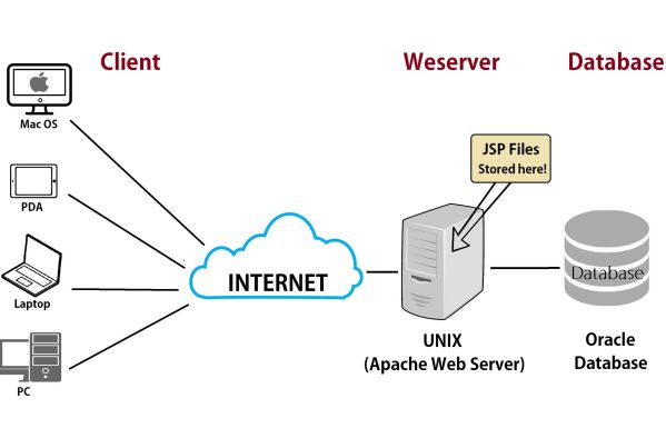 Tất tần tật thông tin từ A-Z về máy chủ Web Server mà bạn phải biết 1