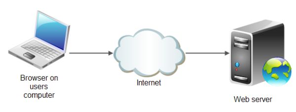 Web Server Apache và Nginx là gì? So sánh ưu nhược điểm, cái nào tốt? 1