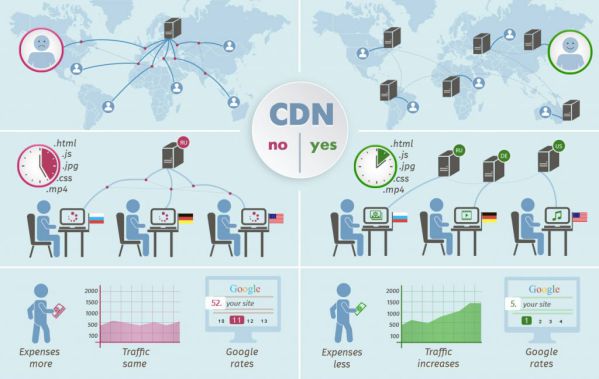 Khi nào nên sử dụng CDN? Thời điểm triển khai dịch vụ CDN 2