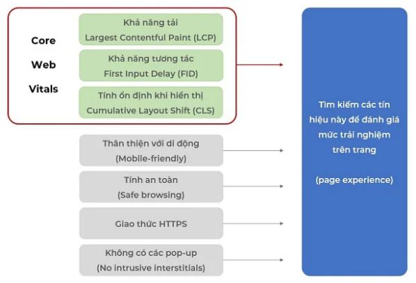 Core Web Vital update vào tháng 6 tới có ảnh hưởng gì đến SEO?4