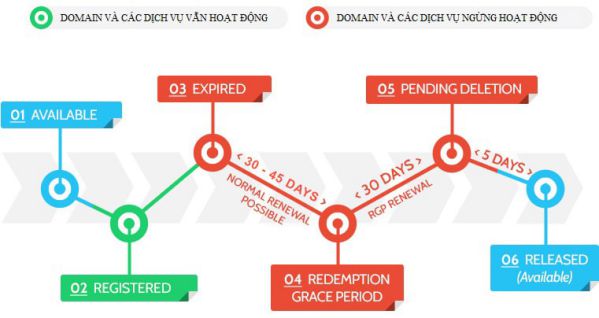 Vòng đời của domain quốc tế, mua tên miền quốc tế tốt ở đâu?2