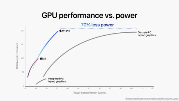 MacBook Pro mới sẽ hủy diệt PC với chip M1 Pro và M1 Max???12