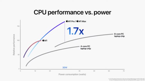MacBook Pro mới sẽ hủy diệt PC với chip M1 Pro và M1 Max???6