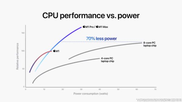 MacBook Pro mới sẽ hủy diệt PC với chip M1 Pro và M1 Max???9