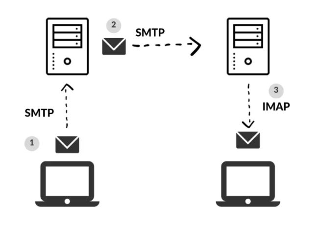  POP, IMAP và SMTP là gì? Nên dùng POP hay IMAP?