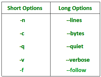 Hướng dẫn cách sử dụng lệnh tail trong Linux