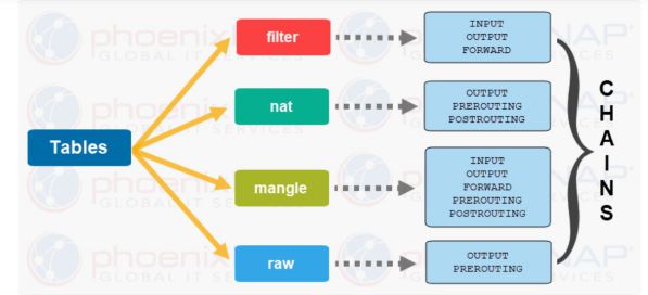 Iptables là gì? Tại sao nên dùng? Sử dụng Iptables ra sao?1