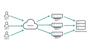  Haltdos Community WAF là gì? Cách cài đặt Haltdos Community WAF