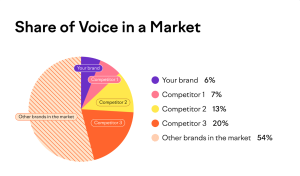  Share Of Voice là gì? Đo lường SOV của SEO như thế nào?