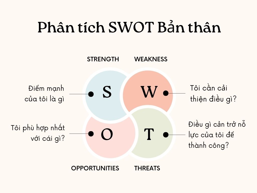 Khái niệm SWOT bản thân