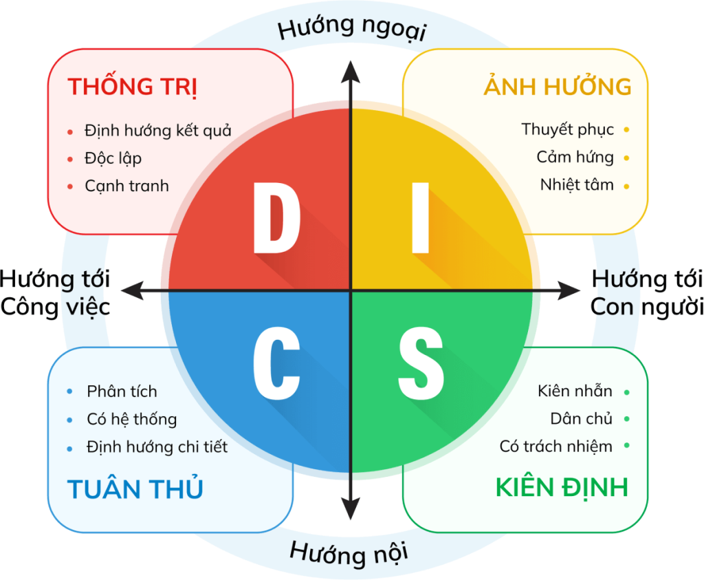 mô hình DISC