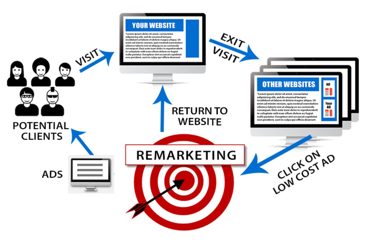 retargeting là gì