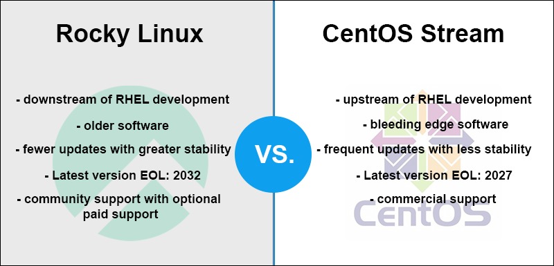 khác biệt giữa rocky linux và centos