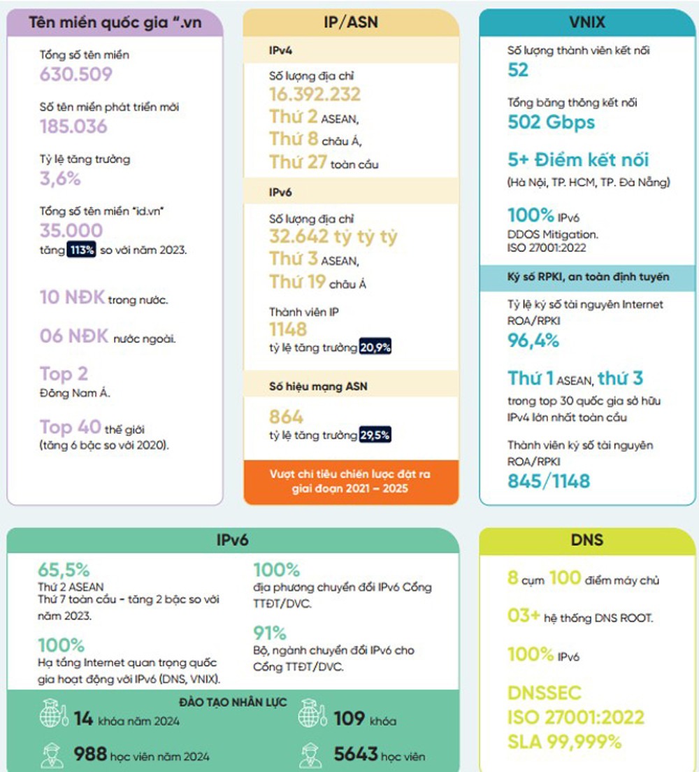 Hạ tầng kỹ thuật của Internet Việt Nam ngày càng hoàn thiện