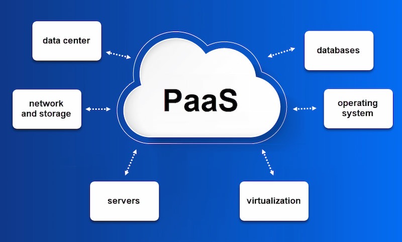 PaaS vận hành như thế nào?