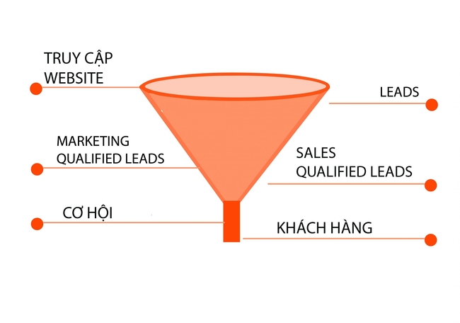 Các loại lead là gì?