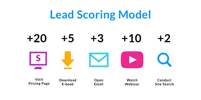 Đánh giá lead dựa trên điểm số