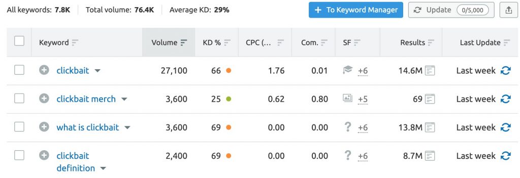 Ví dụ kết quả nghiên cứu từ khóa (SEMRush)