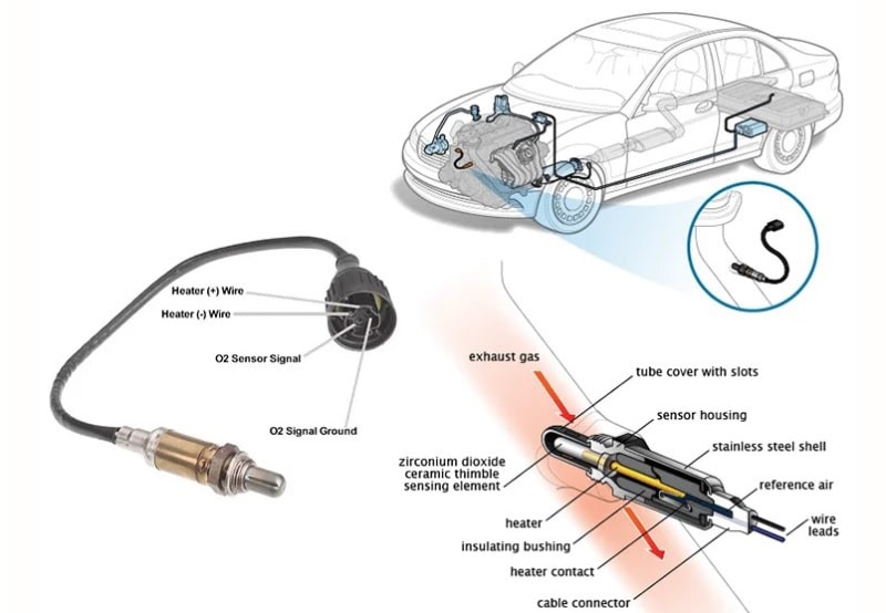 Cảm biến oxy: Vai trò, dấu hiệu nhận biết lỗi và cách kiểm tra, khắc phục
