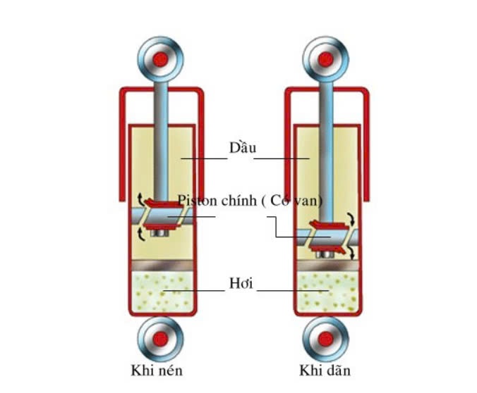 Cấu tạo giảm xóc ô tô loại 1 ống